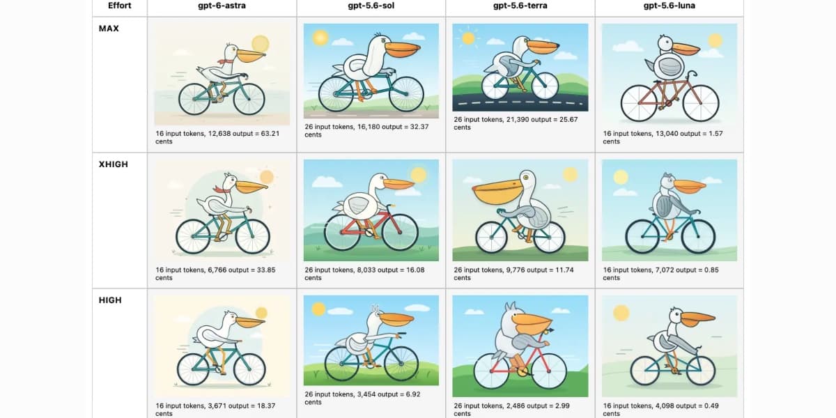 GPT-6 Astra vs ses prédécesseurs : le test des pélicans à vélo