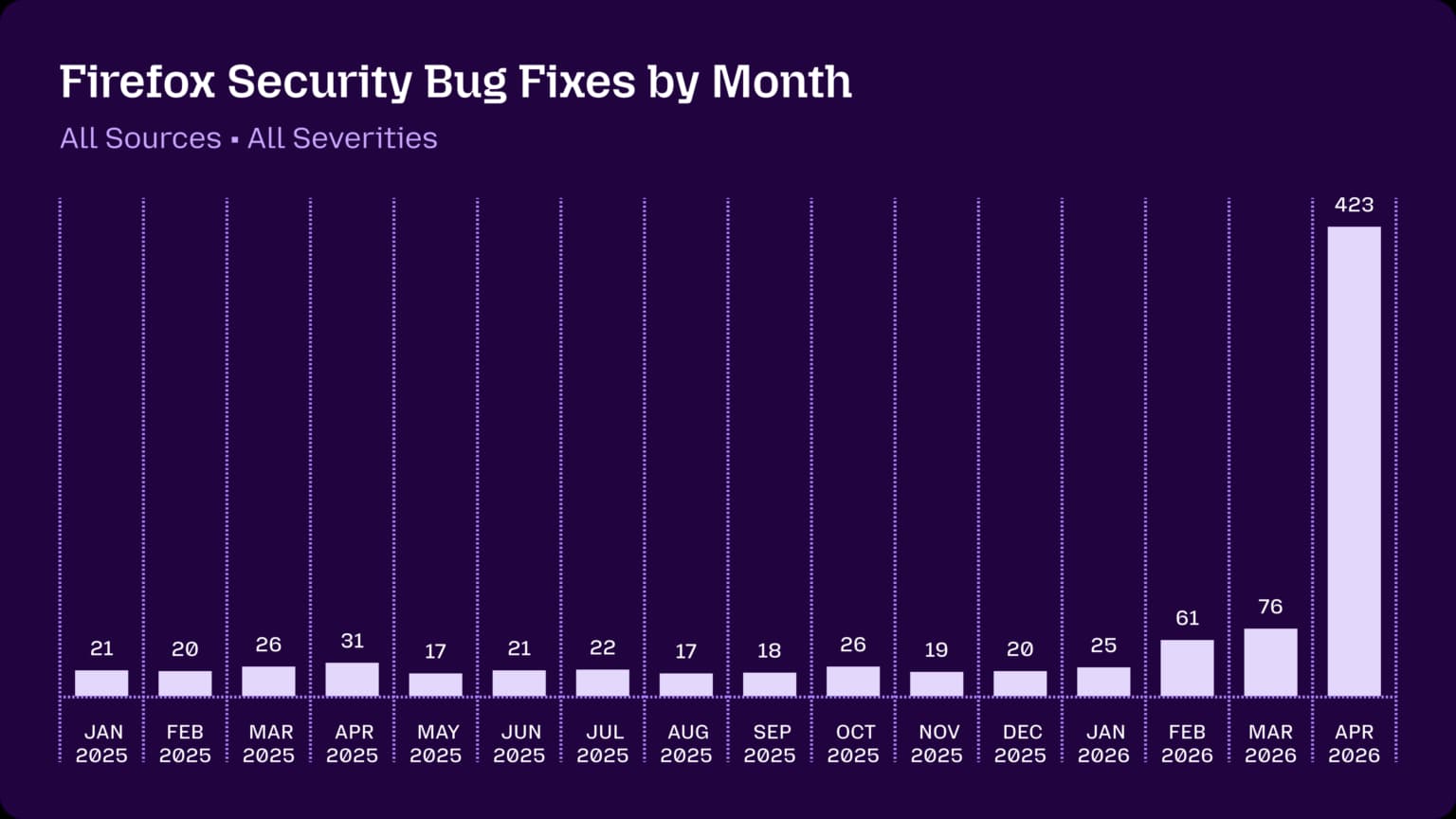 Mozilla trouve 423 bugs avec Claude en un mois