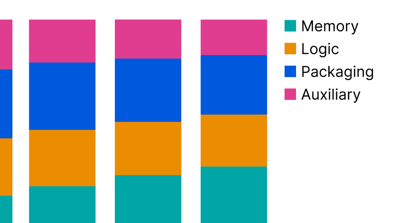 La mémoire dévore le budget des puces IA