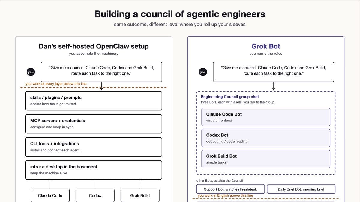 Grok Bot : connecter l'IA sans code, enfin