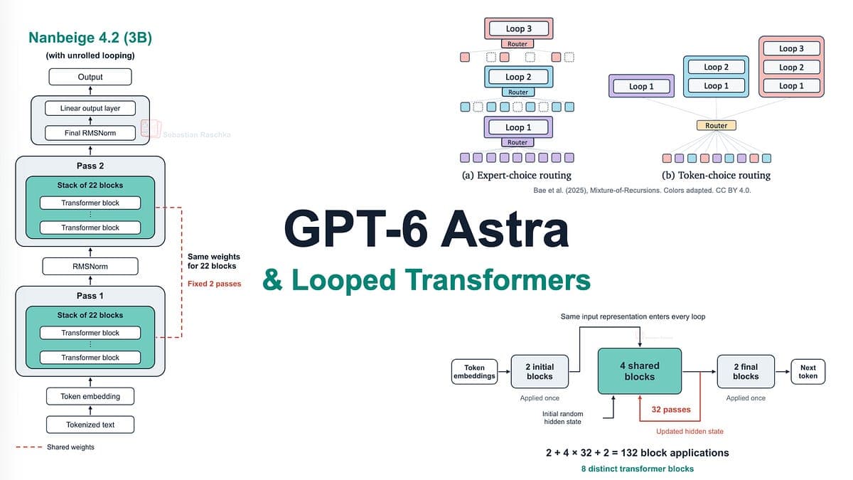 GPT-6 Astra : ce que les transformateurs en boucle changent vraiment